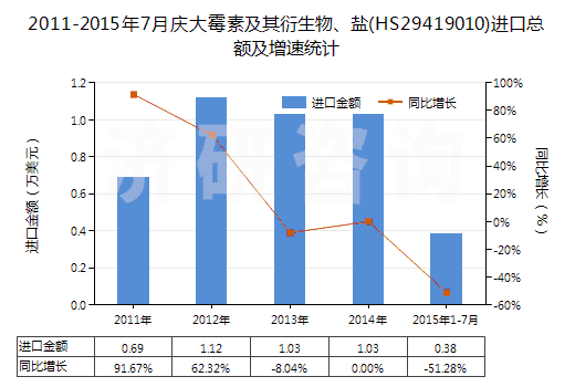 2011-2015年7月慶大霉素及其衍生物、鹽(HS29419010)進(jìn)口總額及增速統(tǒng)計(jì)